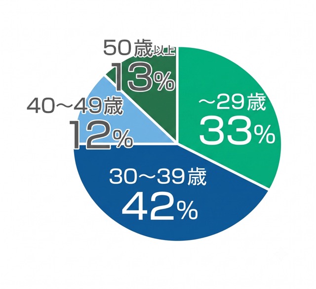 年代構成