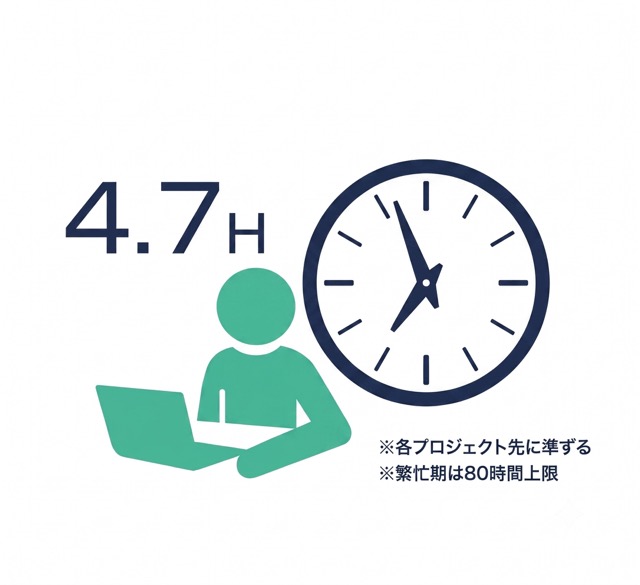 月間平均残業時間