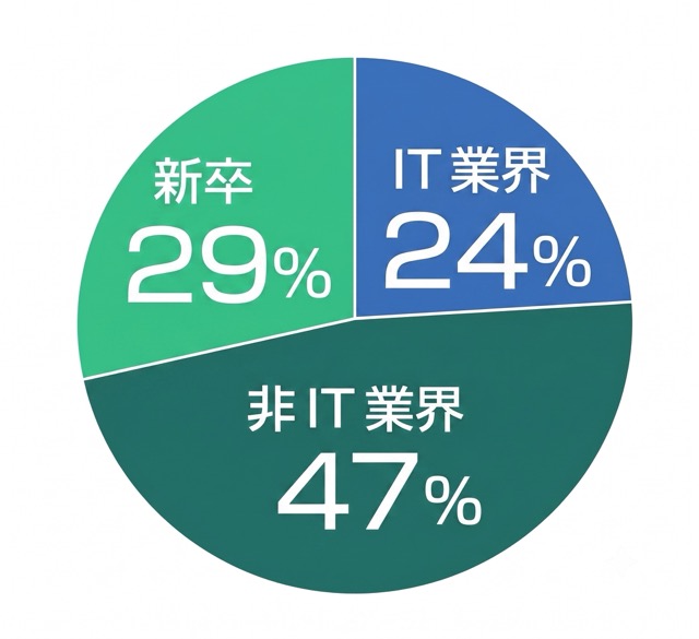 前職について